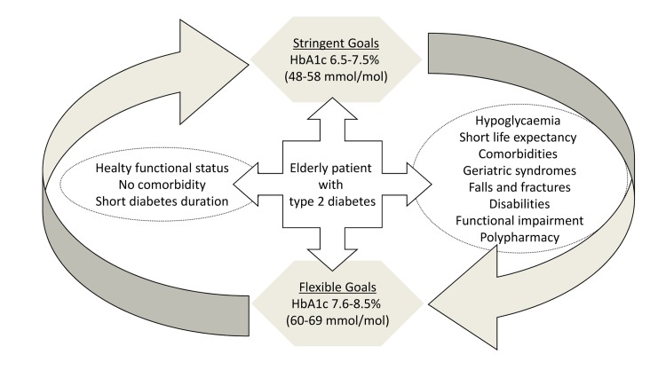 The figure 2 reports determinants of glycemic control in elderly patients affected by type 2 diabetes mellitus.