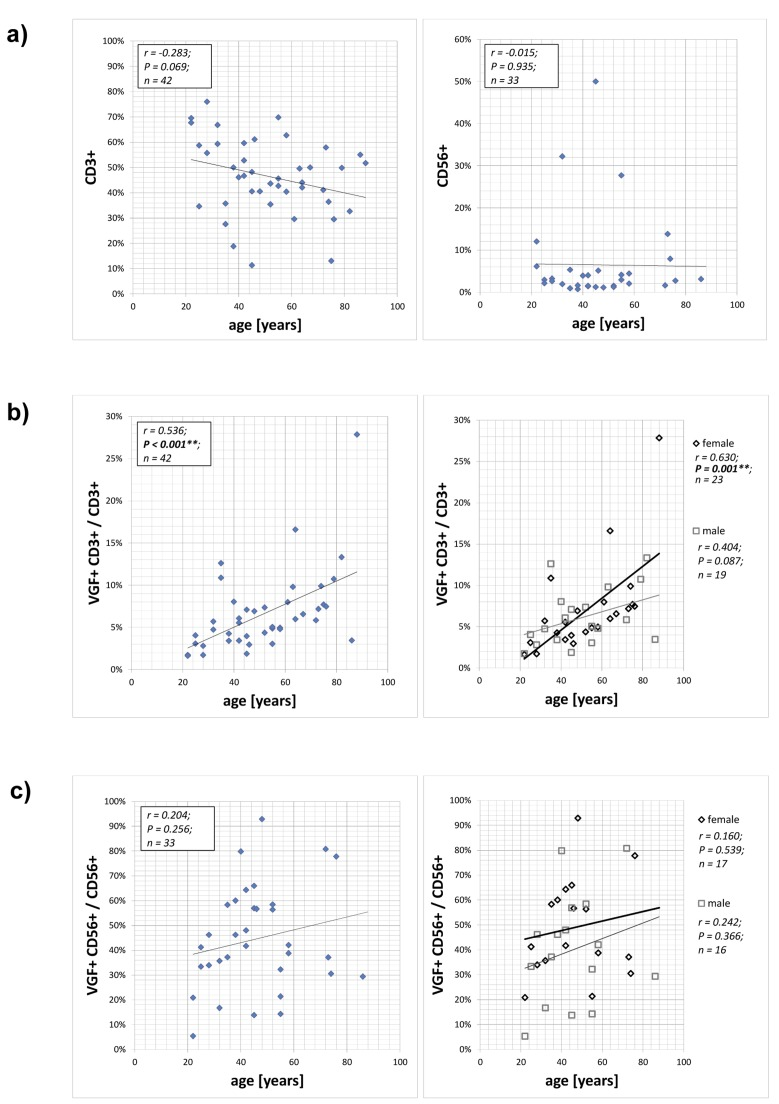 Expression of VGF on CD3+ T cells and CD56+ NK cells