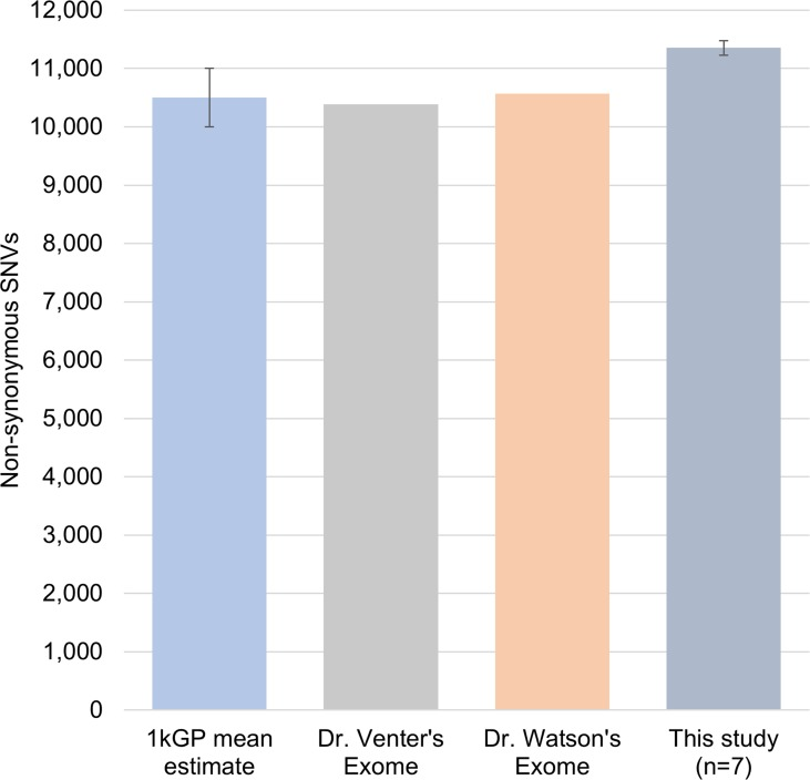 Comparison of number of non-synonymous SNVs