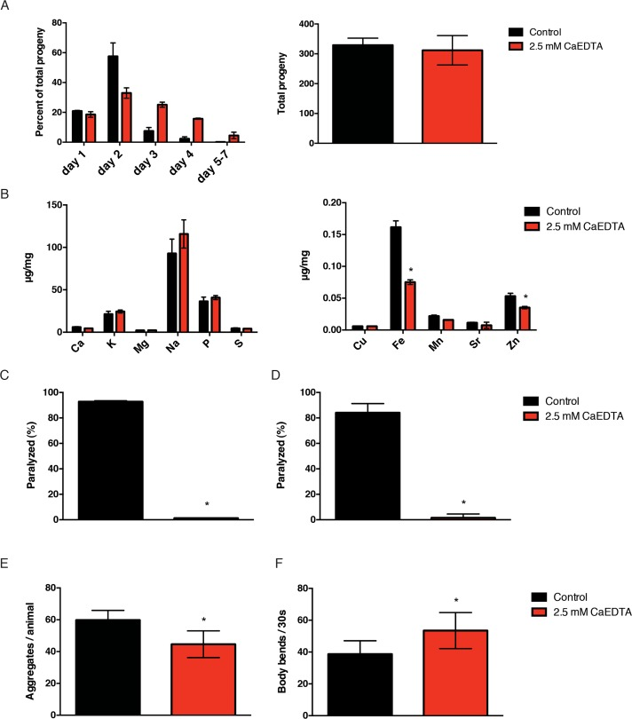 CaEDTA reduces iron and is protective in models of protein aggregation. (A) Transient exposure to 2.5mM CaEDTA from the young adulthood stage delays the hermaphrodite reproduction significantly (n=10) but does not result in significant reduction in total progeny (n=10). (B) Exposure to CaEDTA from day 1 of adulthood reduces iron (and zinc) levels in 5-day-old animals as measured by ICPaes. Bars represent the mean of three biological replicates. (C) CaEDTA delays the paralysis phenotype associated with protein aggregation in an Aβ expressing transgenic and (D) perlecan misfolding mutant. (E) CaEDTA exposure prevents the formation of polyglutamine inclusions and (F) reduces the rate of muscle dysfunction in a C. elegans model of polyQ aggregation after 48 hours of exposure. Plots are representative of three independent experiments. Error bars, SD (* p