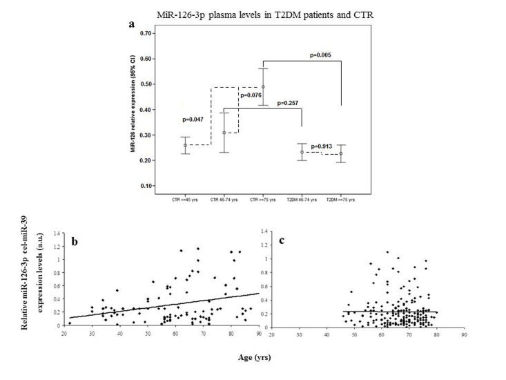 Relative miR-126-3p expression in plasma from 136 healthy subjects (CTR) and 193 patients (T2DM) divided into age groups
