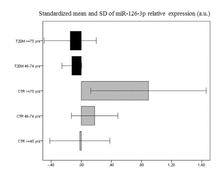 Relative miR-126-3p expression in 92 CTR and 193 T2DM subjects