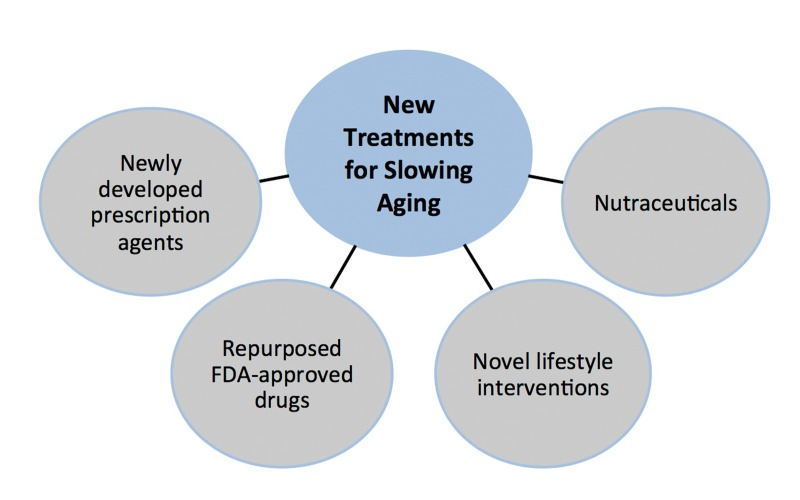 Sources of new treatments for slowing effects of aging