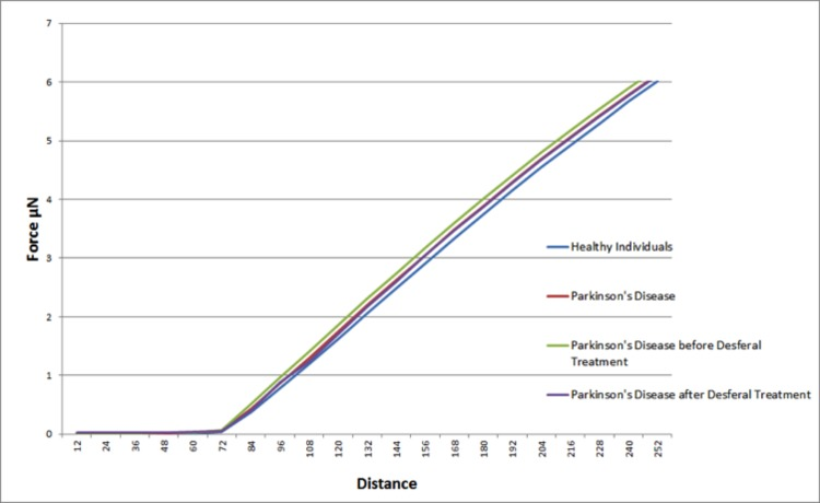 Representative force-distance curves obtained on erythrocytes from healthy individuals, individuals suffering from Parkinson's disease, individuals suffering from Parkinson's disease with high serum ferritin and the same individuals suffering from Parkinson's disease with high serum ferritin after treatment with desferal.