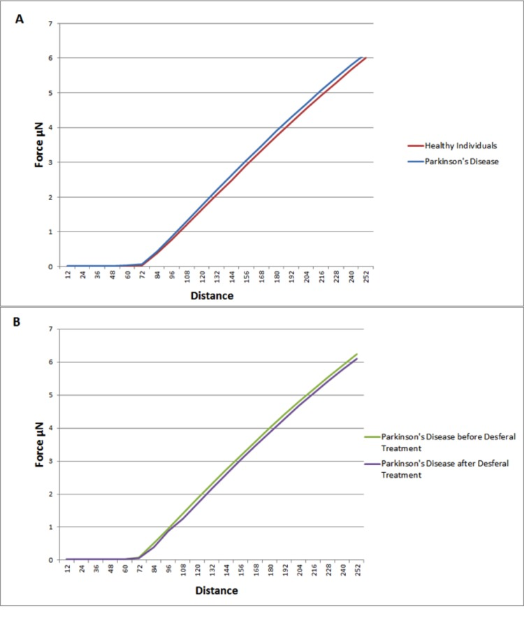 Representative force-distance curves showing the difference between: (A) Healthy individuals and individuals suffering from Parkinson's disease. (B) Individuals suffering from Parkinson's disease with high serum ferritin and the same individuals suffering from Parkinson's disease with high serum ferritin after treatment with Desferal. Force-Distance curves show the atomic force microscope (AFM) cantilever deflection range on the cell surface.