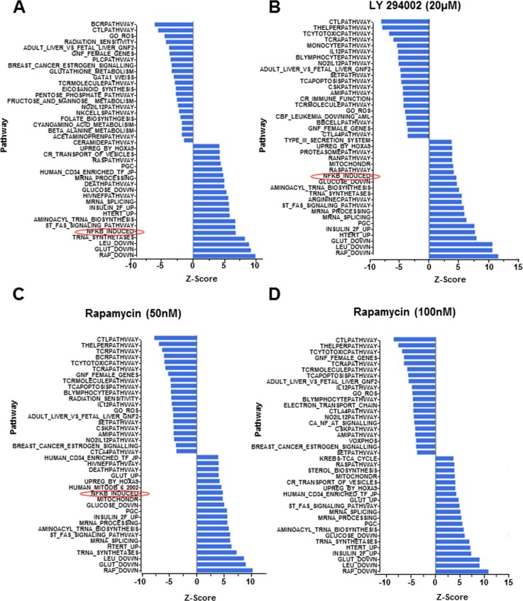 Gene expression following pharmacologic perturbation of PI3K in CD4+ T lymphocytes