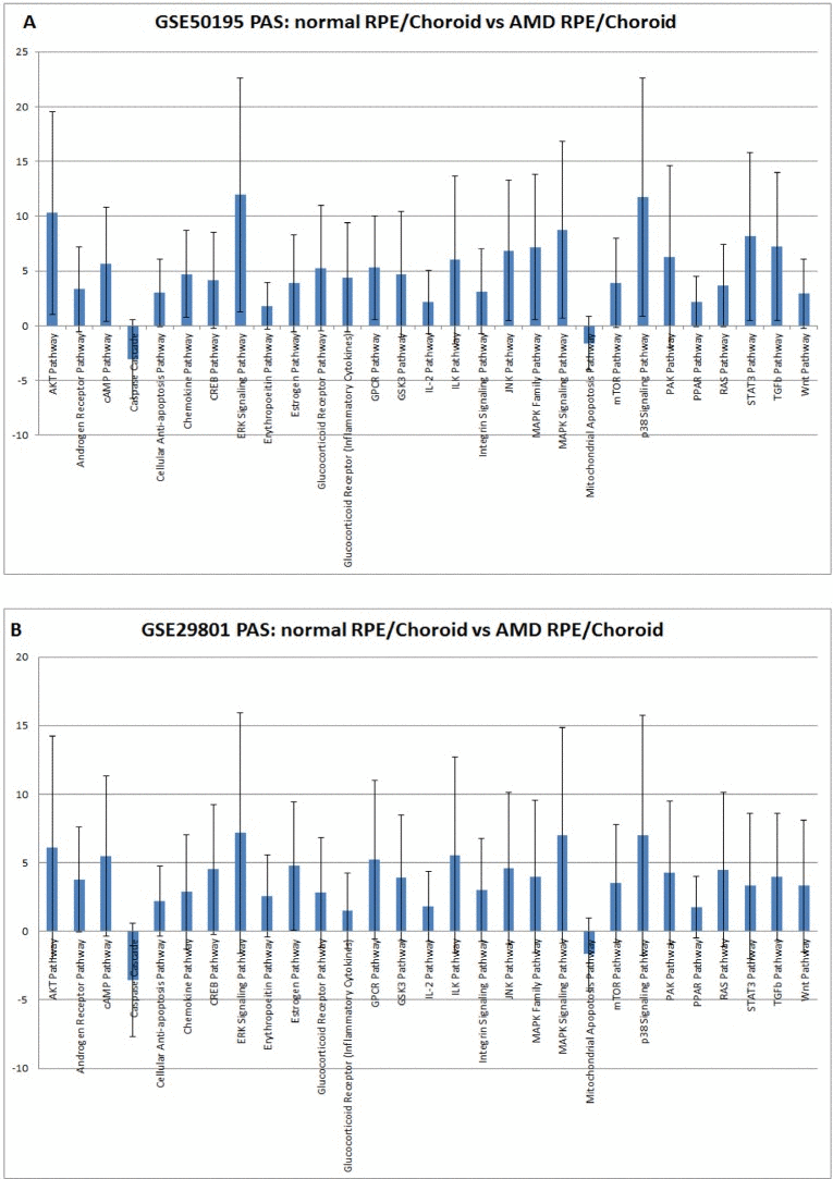 Pathway activation strength (PAS) for selected pathways