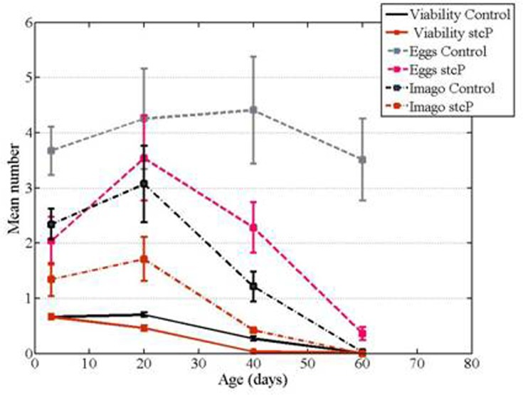 Age-dependent fecundity of mutant and control females and viability of their progeny. Eggs: the mean number of eggs per female. Imagoes: the mean number of imago offspring per female. Viability: egg to imago viability, the number of imago offspring related to the number of eggs laid.