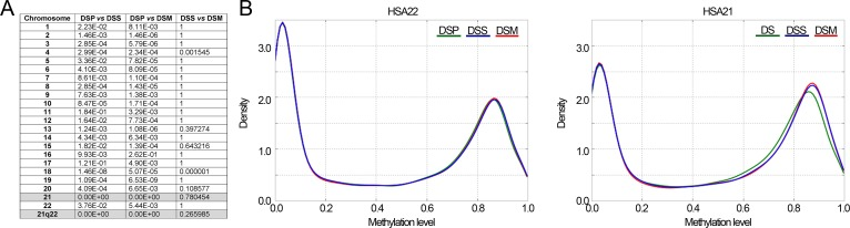 Comparison of DNA methylation distributions in DSP, DSS and DSM