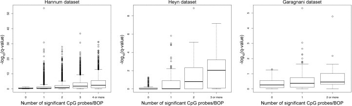 Number of significant CpG probes per significant BOP