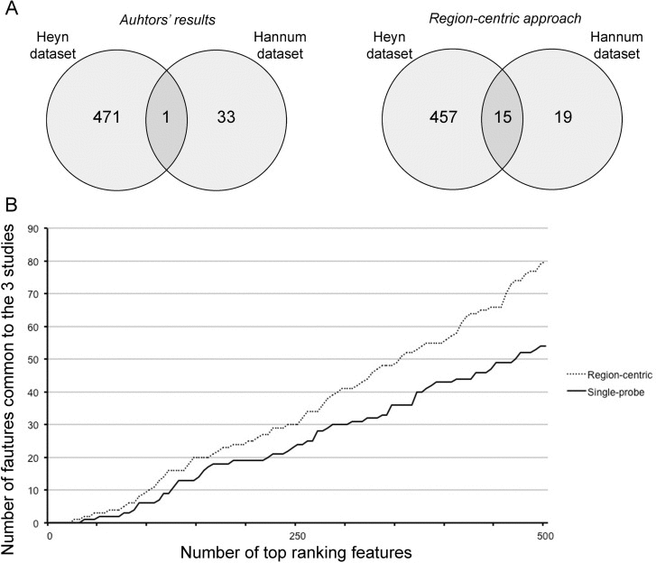 The region-centric approach increases the common findings between the 3 datasets