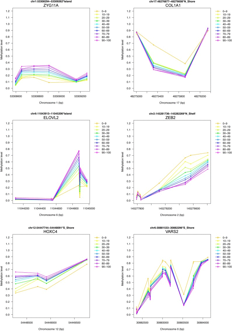 Examples of DNA methylation profiles of selected age-associated BOPs