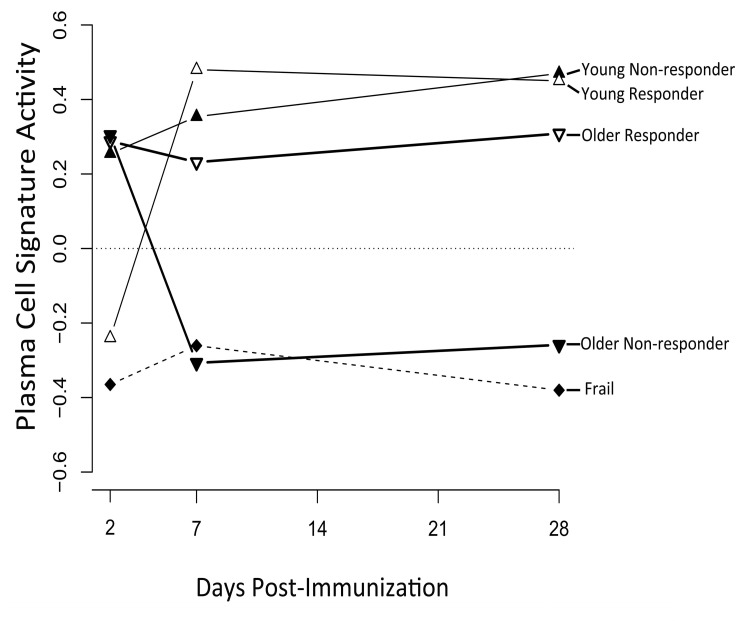 A plasma cell gene signature is enriched among vaccine responders