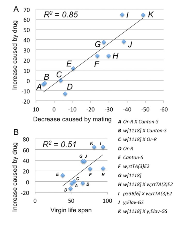 Mifepristone prevents the life span decrease caused by mating