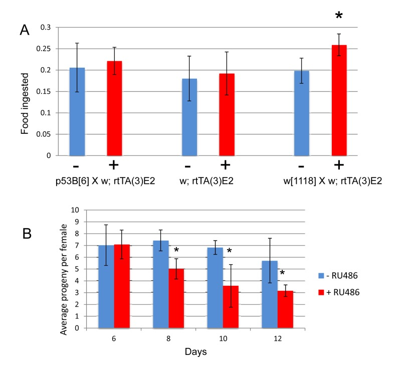 Effect of mifepristone on feeding and progeny production