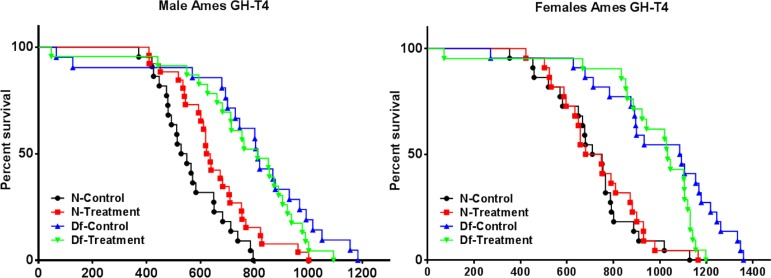 Longevity study