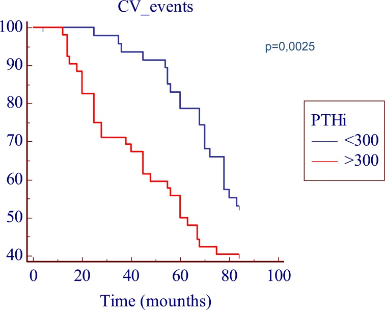 Kaplan-Meier survival plot in function of the iPTH cut-off levels. The time is expressed as months.