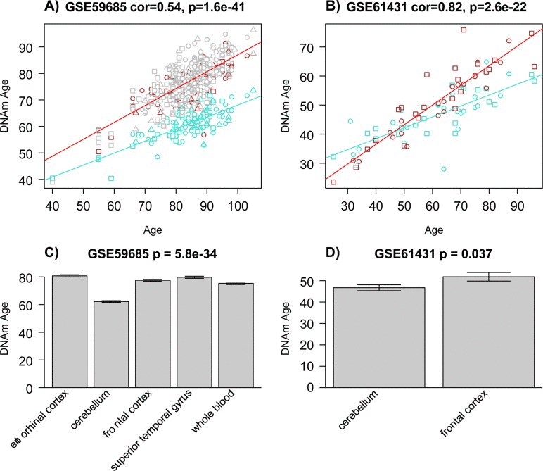 Reproducibility of DNAm age in the 112 year old supercentenarian