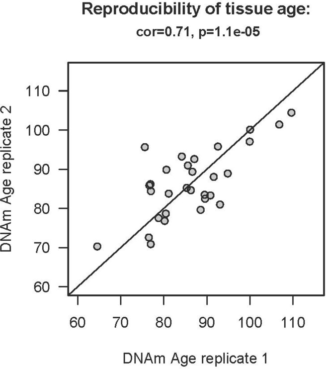 Epigenetic age acceleration in two multi-tissue data sets