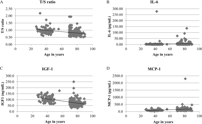 Trends of the 4 biomarkers showing significant association with chronological age