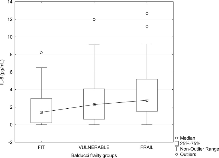 Boxplot showing the relation between plasma IL-6 and frailty status determined by Balducci Frailty Score. Frailty groups according to Balducci's test are displayed on the X axis. In each group, some extreme values are not shown for graphical reasons (2 values in ‘fit’, 2 values in ‘vulnerable’, and 8 values in ‘frail’ group).