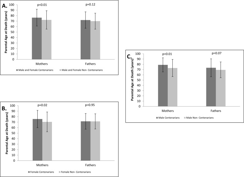 Maternal and paternal age at death