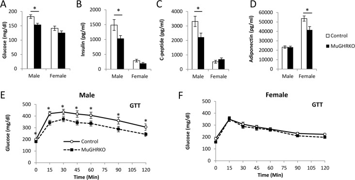 Measures of glucose homeostasis in male and female MuGHRKO mice