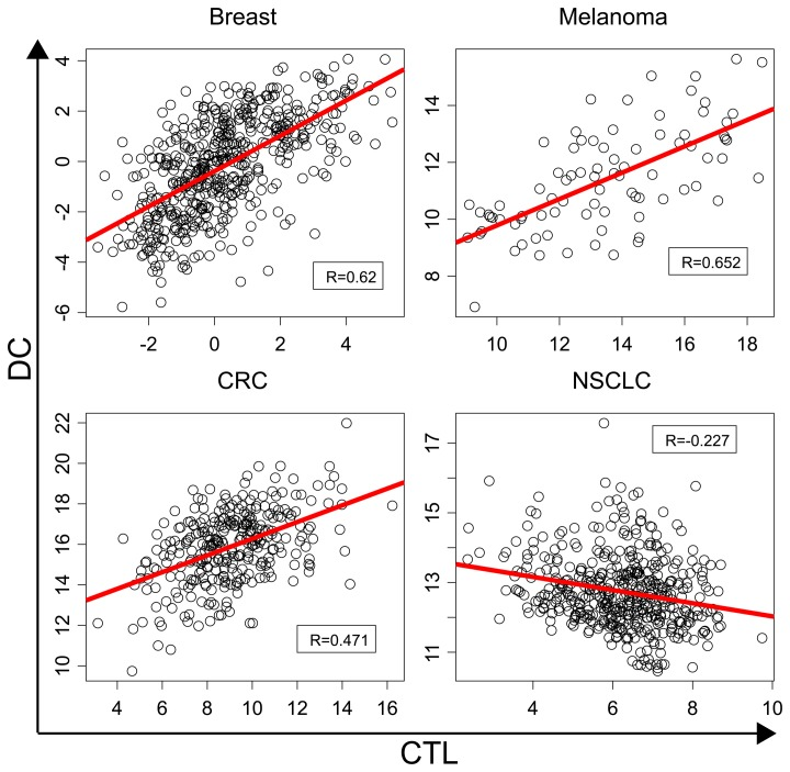 Correlation in the expression between metagenes corresponding to dendritic cells (DC) and cytotoxic T lymphocytes (CTL) in four major distinct cancer types. The levels of expression of DC and CTL metagenes were determined as arbitrary units for distinct patients (each point correspond to one patient) on logarithmic scales using the microarray cohorts described in Reference [6]. Pearson correlation coefficients (R) and linear regressions (in red) are provided for each cancer type.