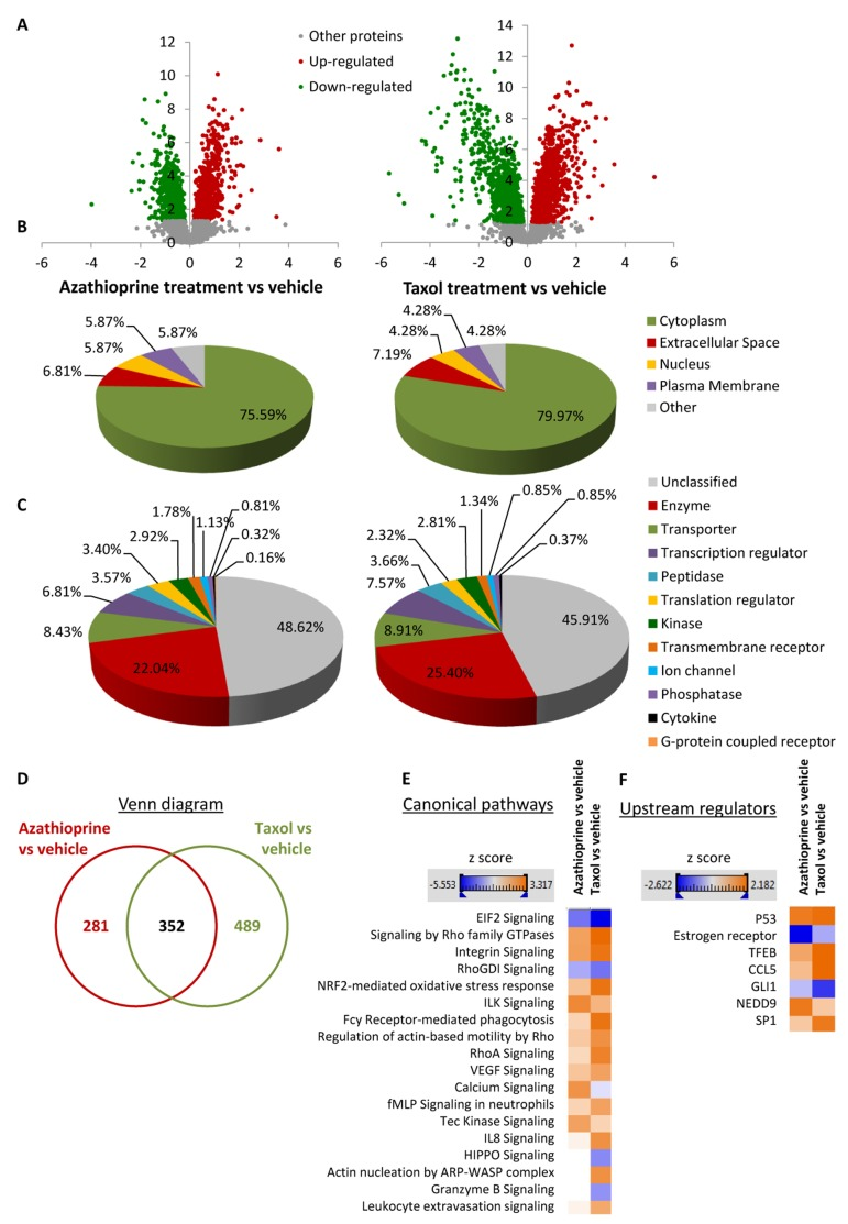 Overview of proteins and pathways identified as differentially regulated in the lysates of azathioprinetreated and taxol-treated fibroblasts relative to vehicle by Ingenuity Pathway Analysis