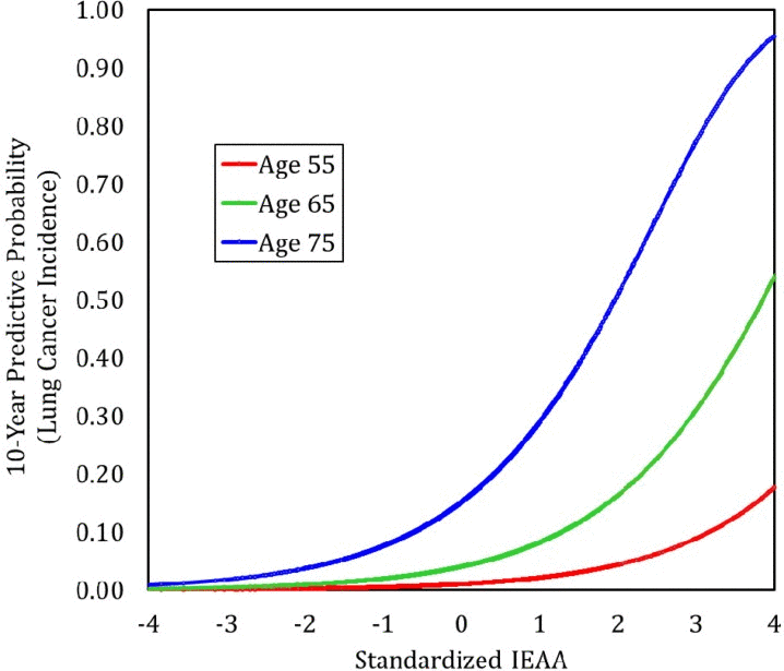 Predicted 10-Year lung cancer incidence by age and IEAA