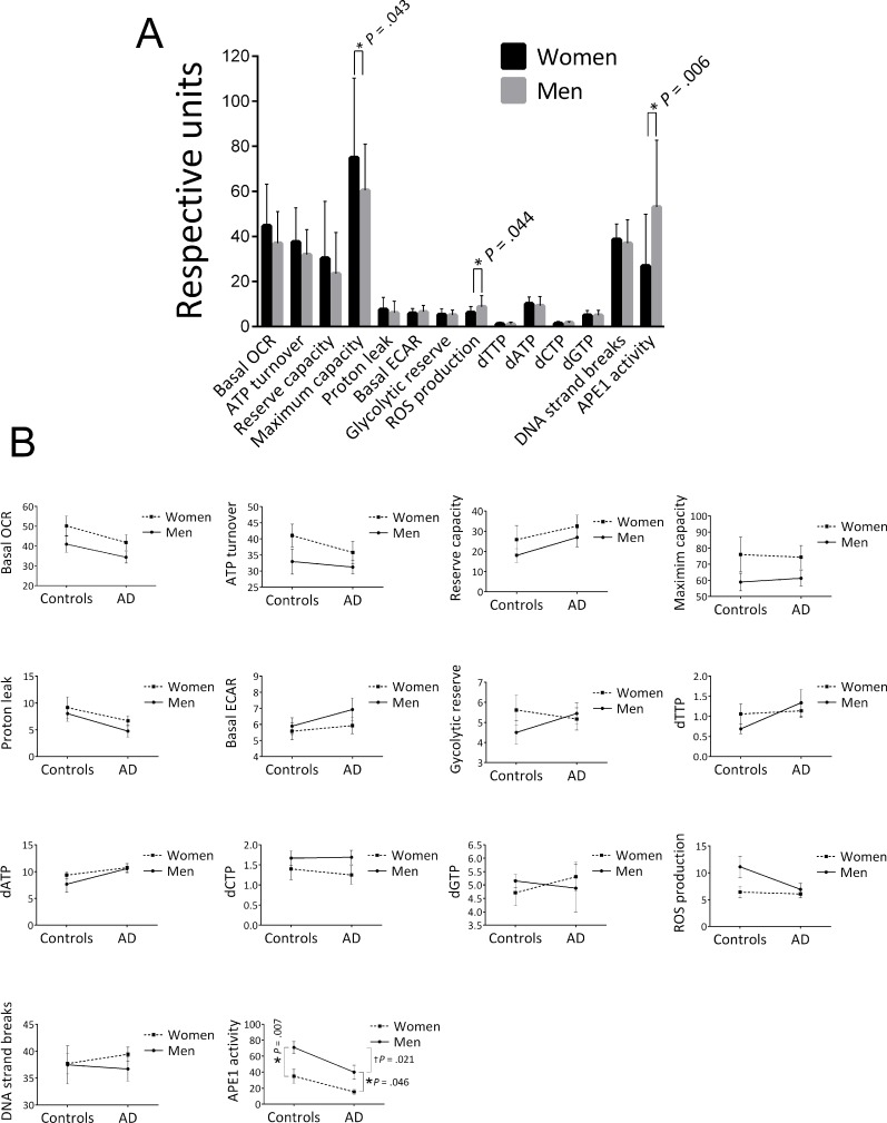 Effects of gender on the average values of the biochemical parameters