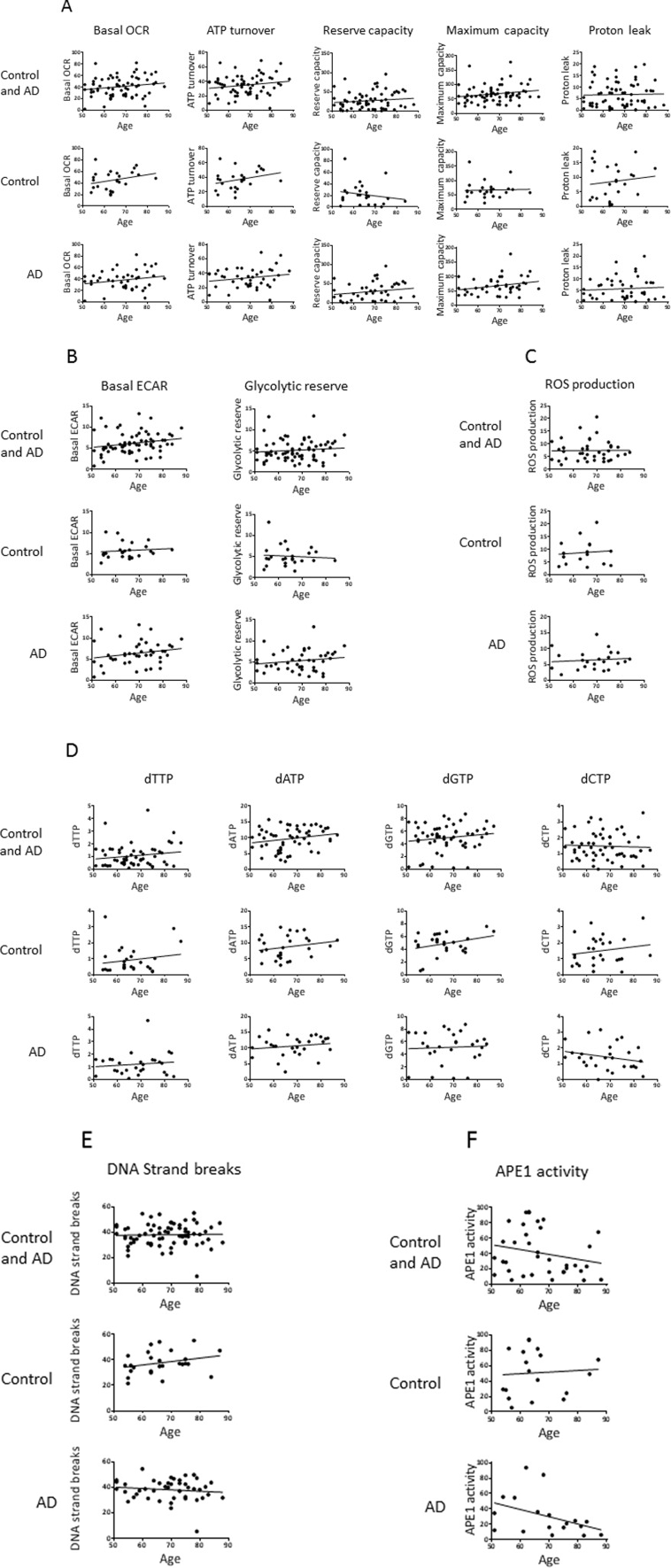 Effects of age on the values of the biochemical parameters in controls and AD participants