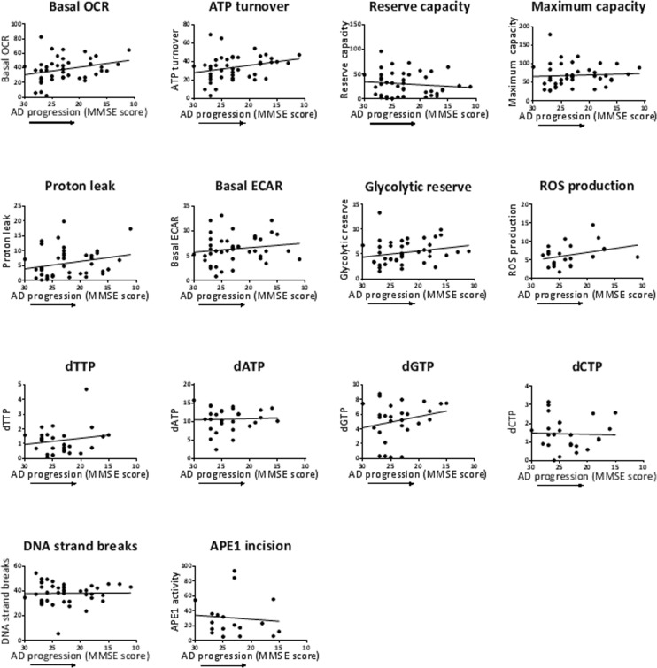 Effects of MMSE of the AD patients on the values of the biochemical parameters