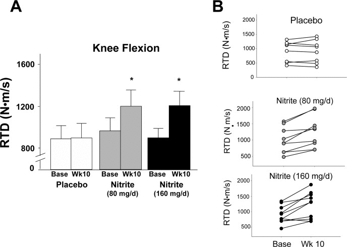 Rate of torque development (RTD) for the knee flexors at baseline and following 10 weeks of placebo (white) or sodium nitrite supplementation (gray – 80 mg/day; black – 160 mg/day). Sodium nitrite supplementation improved knee flexor RTD as shown by time × treatment interaction for three groups (A); * p(B) indicated that knee flexor RTD changed little across 10 weeks for the 10 subjects in the placebo group (white circles), but improved for most subjects taking sodium nitrite 80 mg/day (gray circles), and subjects supplemented with 160 mg/day (black circles).