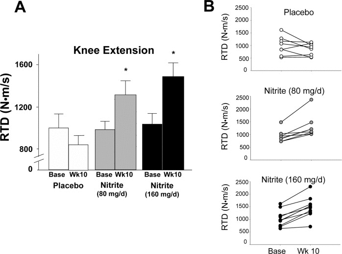 Rate of torque development (RTD) for the knee extensors at baseline and following 10 weeks of placebo (white) or sodium nitrite supplementation (gray – 80 mg/day; black – 160 mg/day). Sodium nitrite supplementation improved knee extensor RTD as shown by time × treatment interaction for three groups (A); * p(B) indicated that knee extensor RTD changed little across 10 weeks for placebo (white circles), but improved for most subjects taking sodium nitrite 80 mg/day (gray circles), and subjects supplemented with 160 mg/day (black circles).