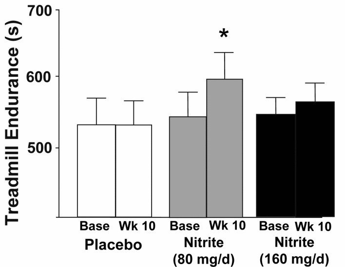 Endurance as measured by time to failure on a Balke treadmill task at baseline and following 10 weeks placebo (white) or sodium nitrite supplementation (gray – 80 mg/day; black – 160 mg/day). Sodium nitrite supplementation improved total duration subjects could sustain the treadmill test, especially at 80 mg/day supplementation (* p