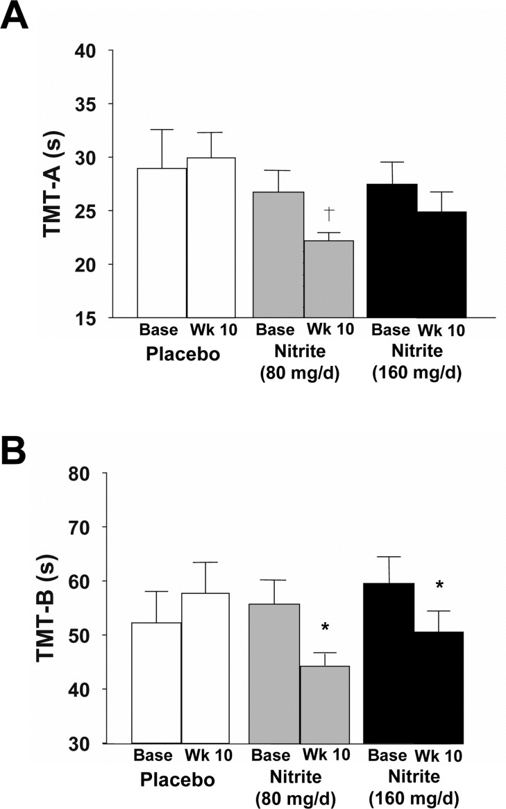 Cognitive function as assessed by time to complete the Trail Making Test-A (A, TMT-A) and -B(B, TMT-B) at baseline and following 10 weeks placebo (white) or sodium nitrite supplementation (gray - 80 mg/day; black - 160 mg/day). Sodium nitrite supplementation tended to improve time to complete TMT-A, an index of processing speed (A; † pB; * p