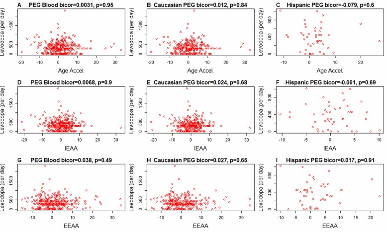 Levodopa medication (x-axis) versus epigenetic age acceleration in PD subjects