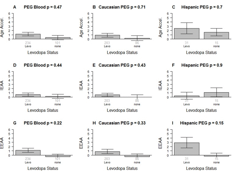 Levodopa medication status versus epigenetic age acceleration in PD patients