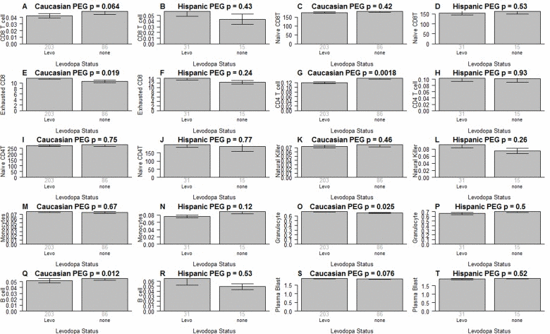 Medication status versus blood cell counts in PD patients