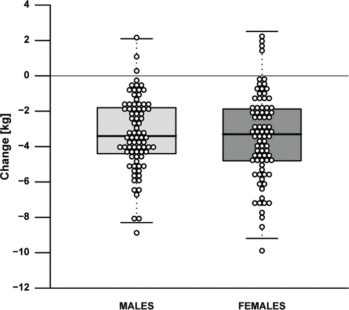 Effect of the intervention on weight by gender