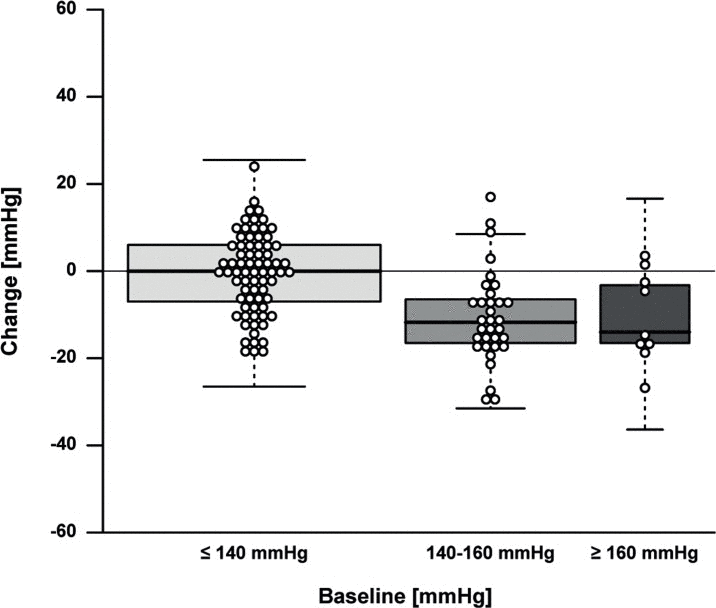 Effect of the intervention on systolic blood pressure by baseline systolic blood pressure
