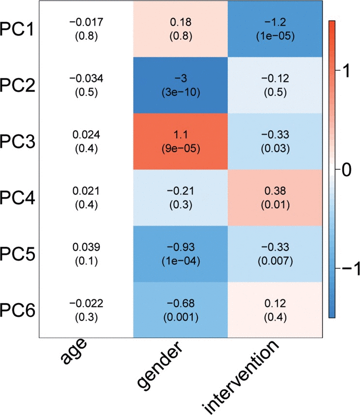 Effect of age, gender, and intervention on 1H-NMR metabolite-based PC's. The colour of the blocks represents the magnitude of the effect, while the P-value is mentioned between brackets.