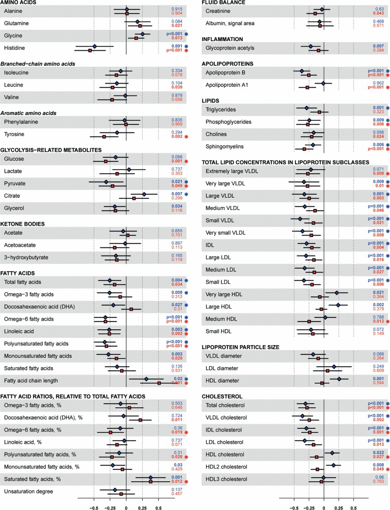 Effects of the intervention on 1H-NMR metabolites. Effect sizes are per 1-SD log-transformed metabolite concentration and adjusted for age and gender. Squares indicate mean and error bars denote 95% confidence intervals. Blue squares indicate males, red squares indicate females. Individuals using lipid-lowering agents were removed before analysing fatty acids, fatty acids ratios, apolipoproteins, lipids, total lipid concentrations in lipoprotein subclasses, lipoprotein particle size and cholesterol. VLDL, very low density lipoprotein; IDL, intermediate density lipoprotein; LDL, low density lipoprotein; HDL, high density lipoprotein.