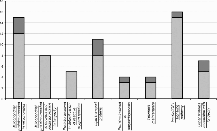 Number of proteins containing aminoacid positions that vary in agreement with longevity. Shown are numbers of analyzed proteins by category (light grey) and those that contained aminoacids that co-vary with longevity (dark grey).