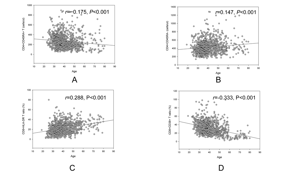 Reverse age related trend of naive CD4+ (A) and memory CD4+ (B), CD8+HLA-DR ratio (C) and CD8+CD38+ ratio (D).