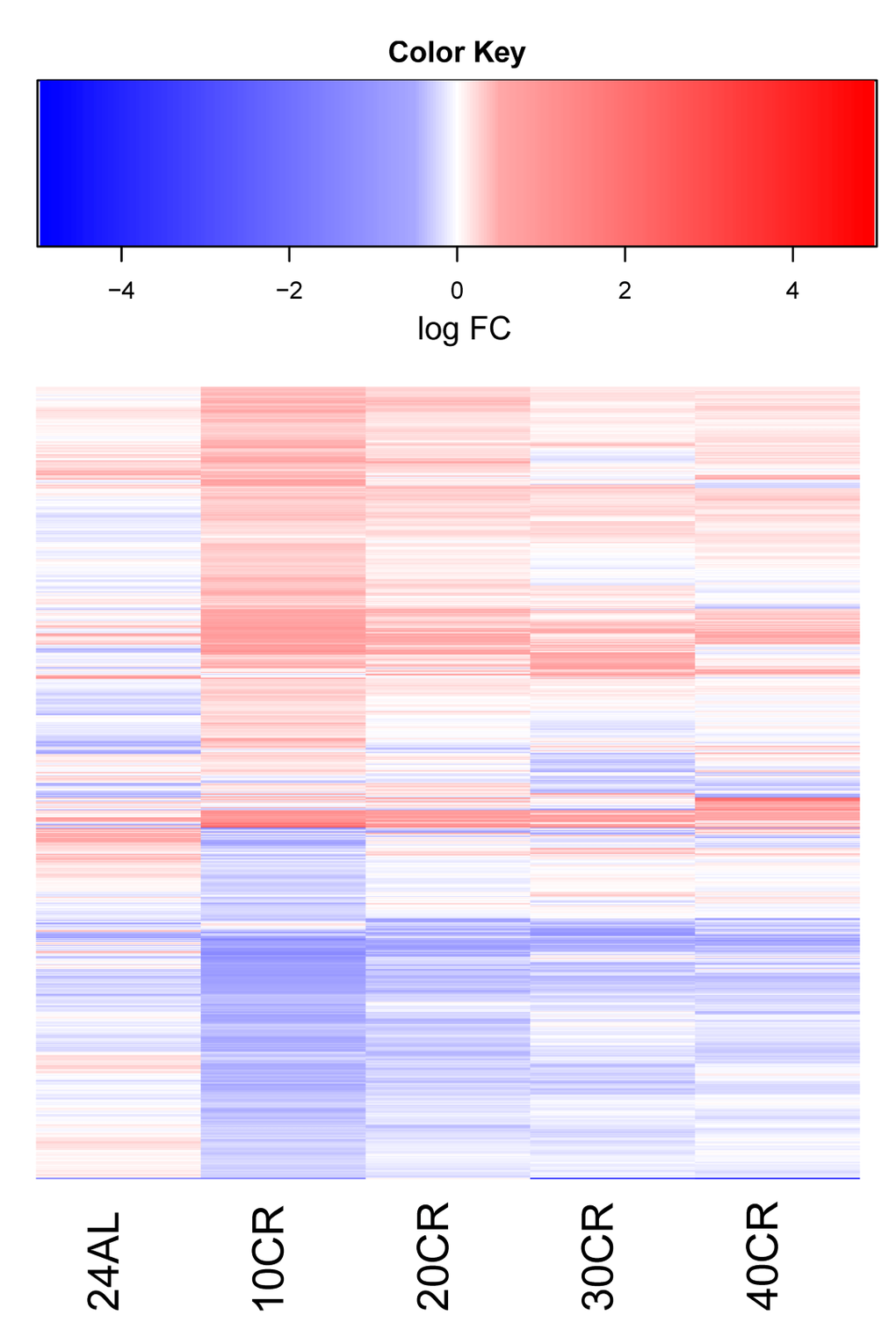 Log Fold change of differentially expressed genes in at least one treatment relative to 12 hour ad libitum feeding (12AL). Blue indicates down-regulation and red upregulation relative to 12AL. 10CR, 20CR, 30CR and 40CR refer to 10 %, 20 %, 30 % and 40 % restriction and 24AL to 24h ad libitum feeding.