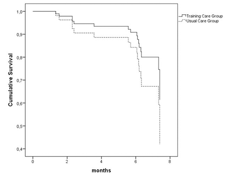 Effect of exercise training and usual care on rehospitalization