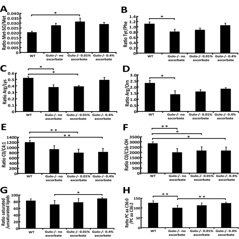 Ratios of metabolites demonstrating significant differences between Gulo−/− mice treated with different concentrations of ascorbate