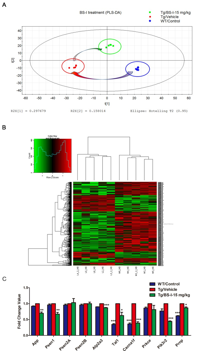 PLSDA analysis of all 45101 probes of three differently treated groups. (A). A heat map of all 568 differentially expressed genes between BS-I treated and vehicle-treated groups APP/PS1 mouse brains (B). The mRNA expression patterns of 10 selected genes in the brain of BS-I-treated and vehicle treated APP/PS1 mice compared with wild-type mice assessed by real-time PCR agreed with the cDNA microarray results (C). The data are presented as the standard error of the mean (SEM); * p 